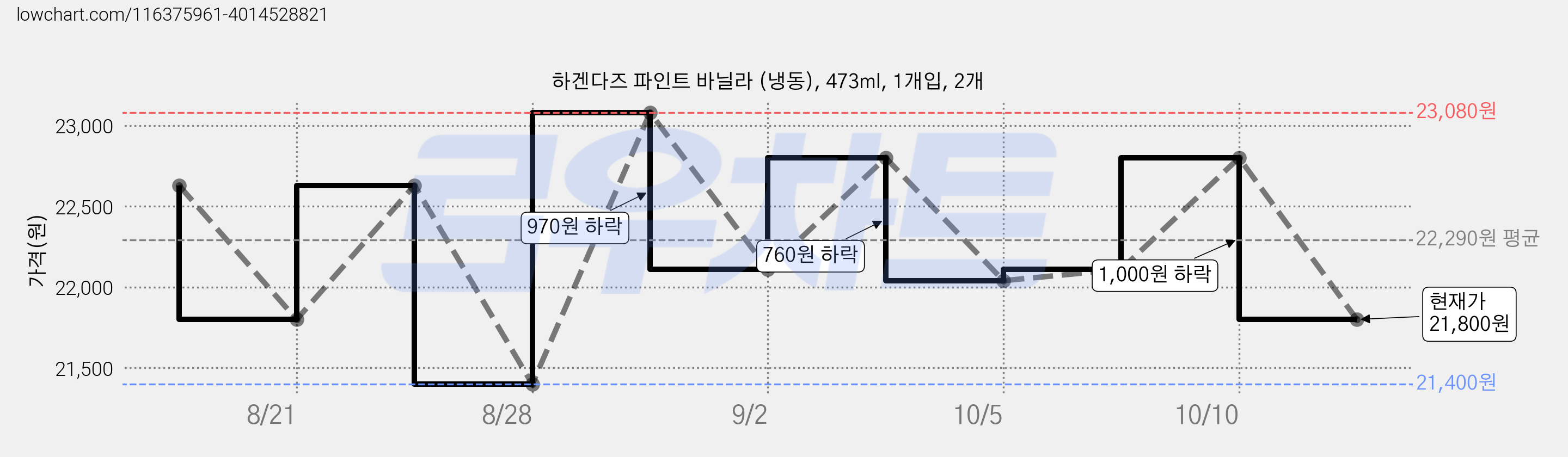 하겐다즈 파인트 바닐라 (냉동), 473ml, 1개입, 2개 가격 변동 차트, 현재가 21,800원, 관측 최저가 21,400원