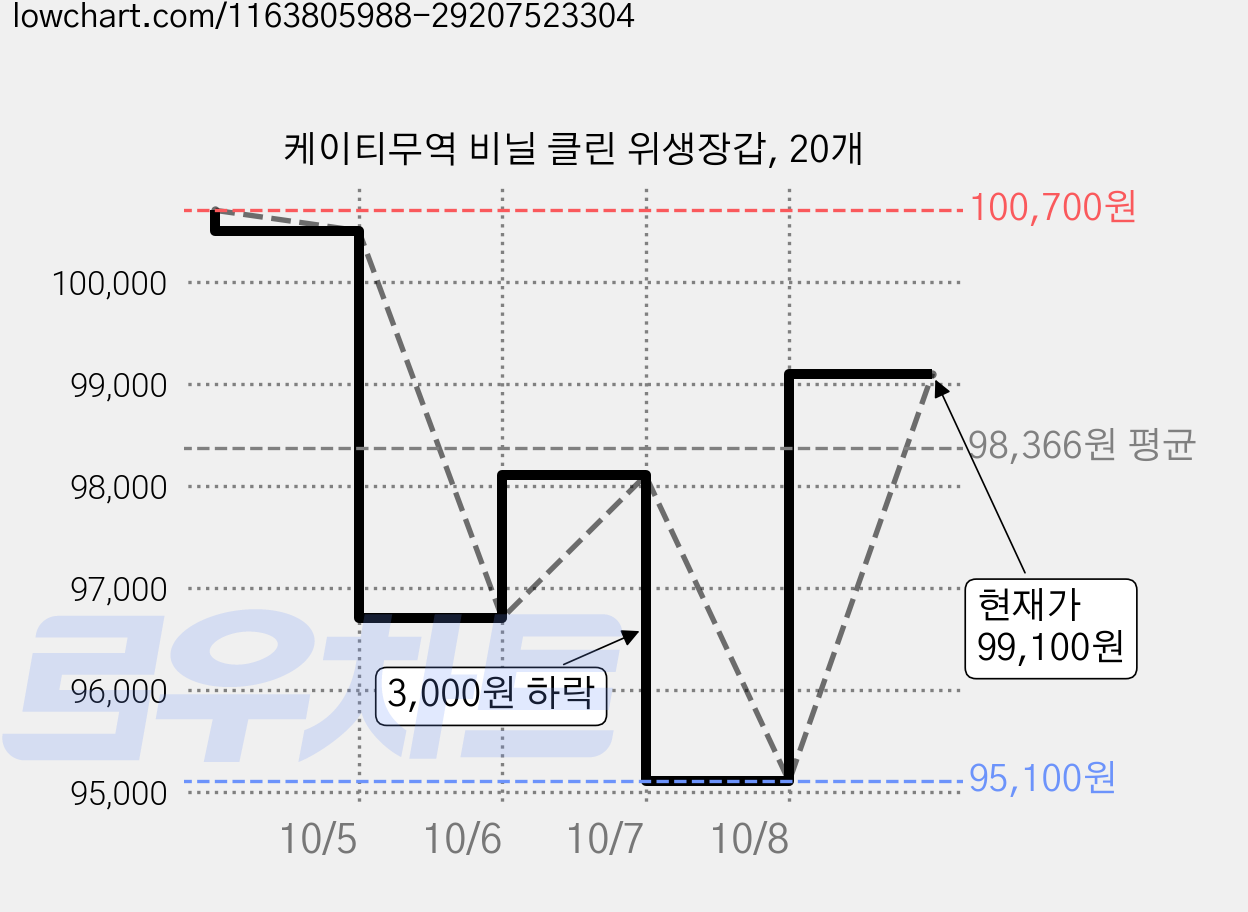 케이티무역 비닐 클린 위생장갑, 20개 가격 변동 차트, 현재가 99,100원, 관측 최저가 95,100원