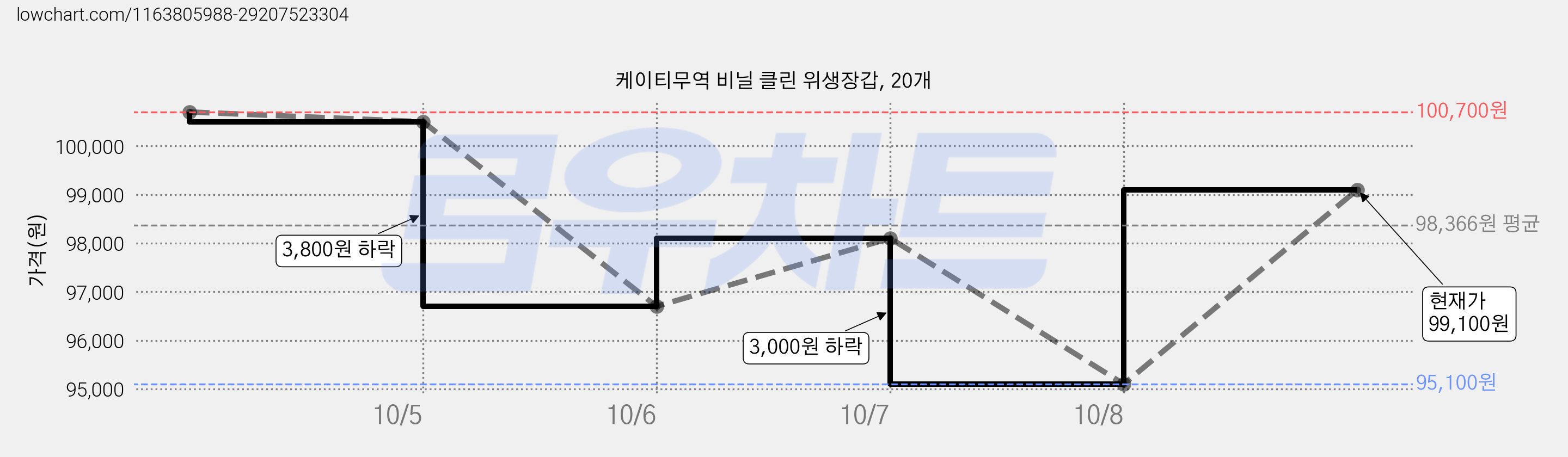 케이티무역 비닐 클린 위생장갑, 20개 가격 변동 차트, 현재가 99,100원, 관측 최저가 95,100원