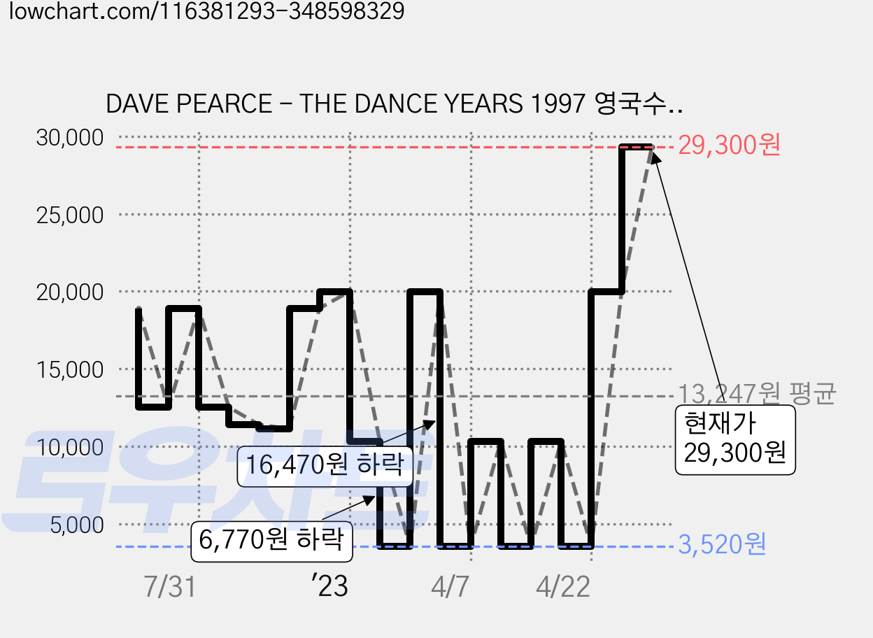 DAVE PEARCE - THE DANCE YEARS 1997 영국수입반, 2CD 가격 변동 차트, 현재가 29,300원, 관측 최저가 3,520원