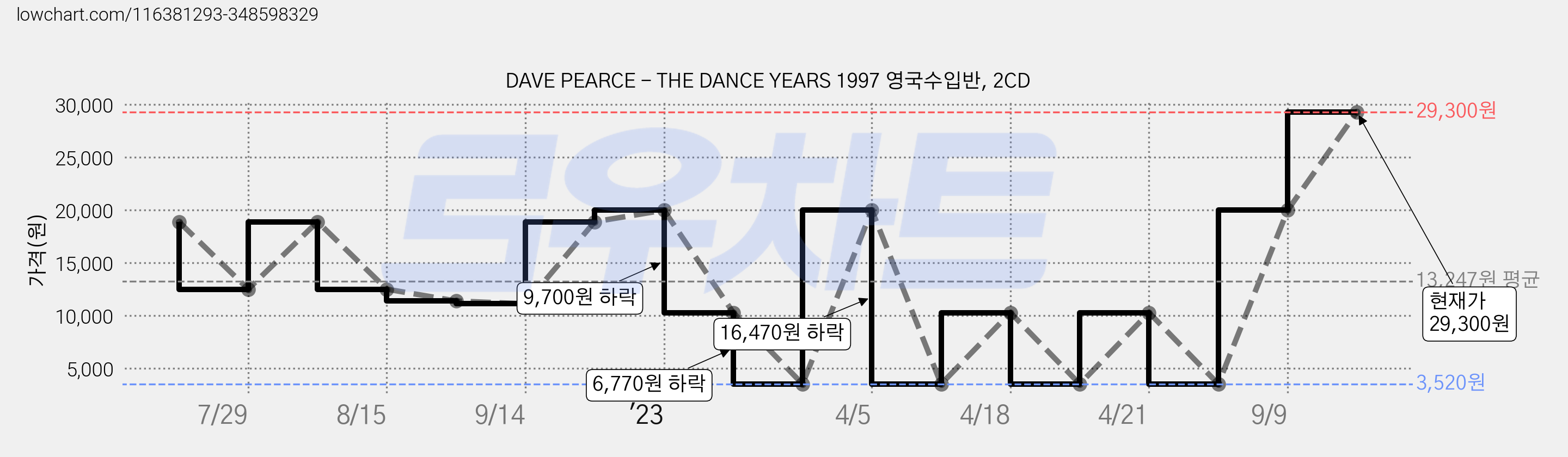 DAVE PEARCE - THE DANCE YEARS 1997 영국수입반, 2CD 가격 변동 차트, 현재가 29,300원, 관측 최저가 3,520원