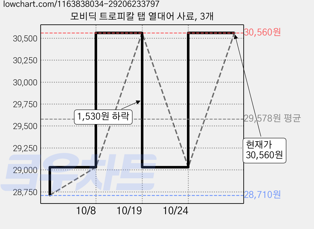 모비딕 트로피칼 탭 열대어 사료, 3개 가격 변동 차트, 현재가 30,560원, 관측 최저가 28,710원