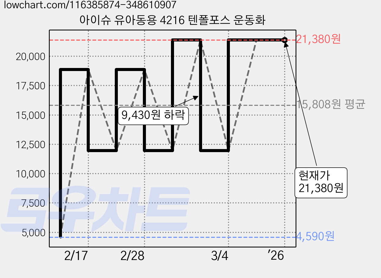 아이슈 유아동용 4216 텐폴포스 운동화 가격 변동 차트, 현재가 21,380원, 역대최저가