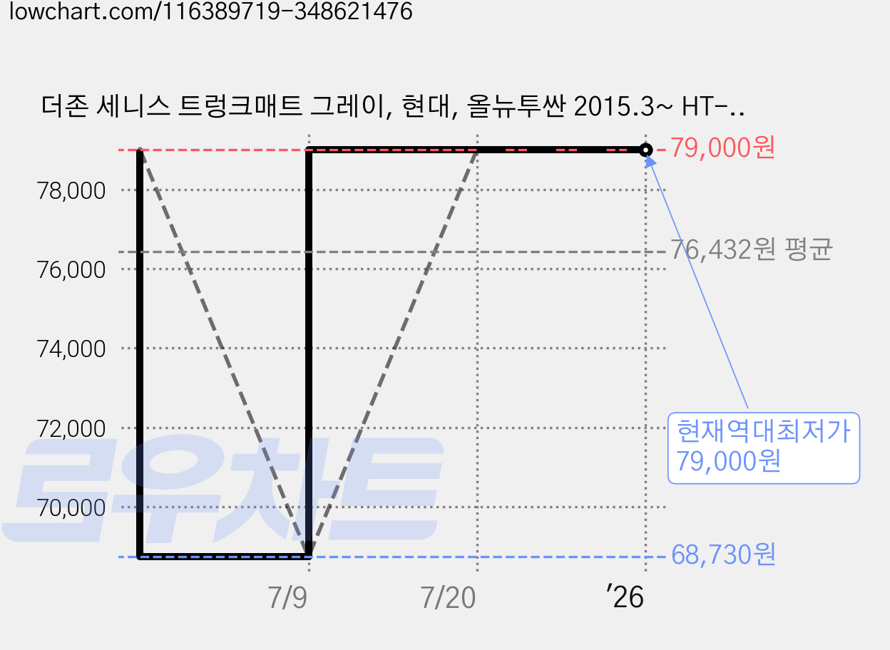 더존 세니스 트렁크매트 그레이, 현대, 올뉴투싼 2015.3~ HT-02 가격 변동 차트, 현재가 79,000원, 역대최저가