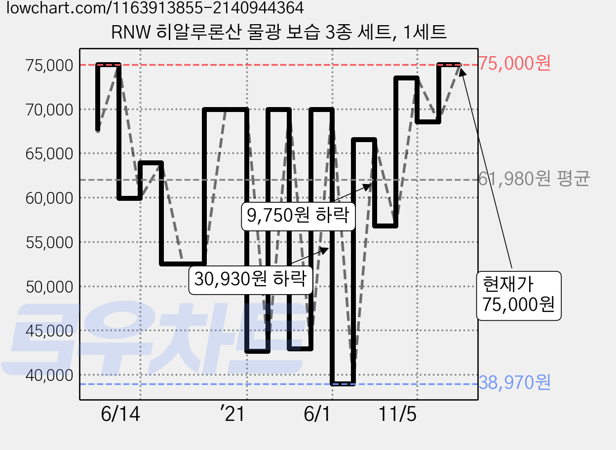 RNW 히알루론산 물광 보습 3종 세트, 1세트 가격 변동 차트, 현재가 75,000원, 관측 최저가 37,990원