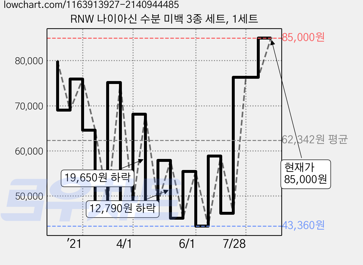 RNW 나이아신 수분 미백 3종 세트, 1세트 가격 변동 차트, 현재가 85,000원, 관측 최저가 32,460원
