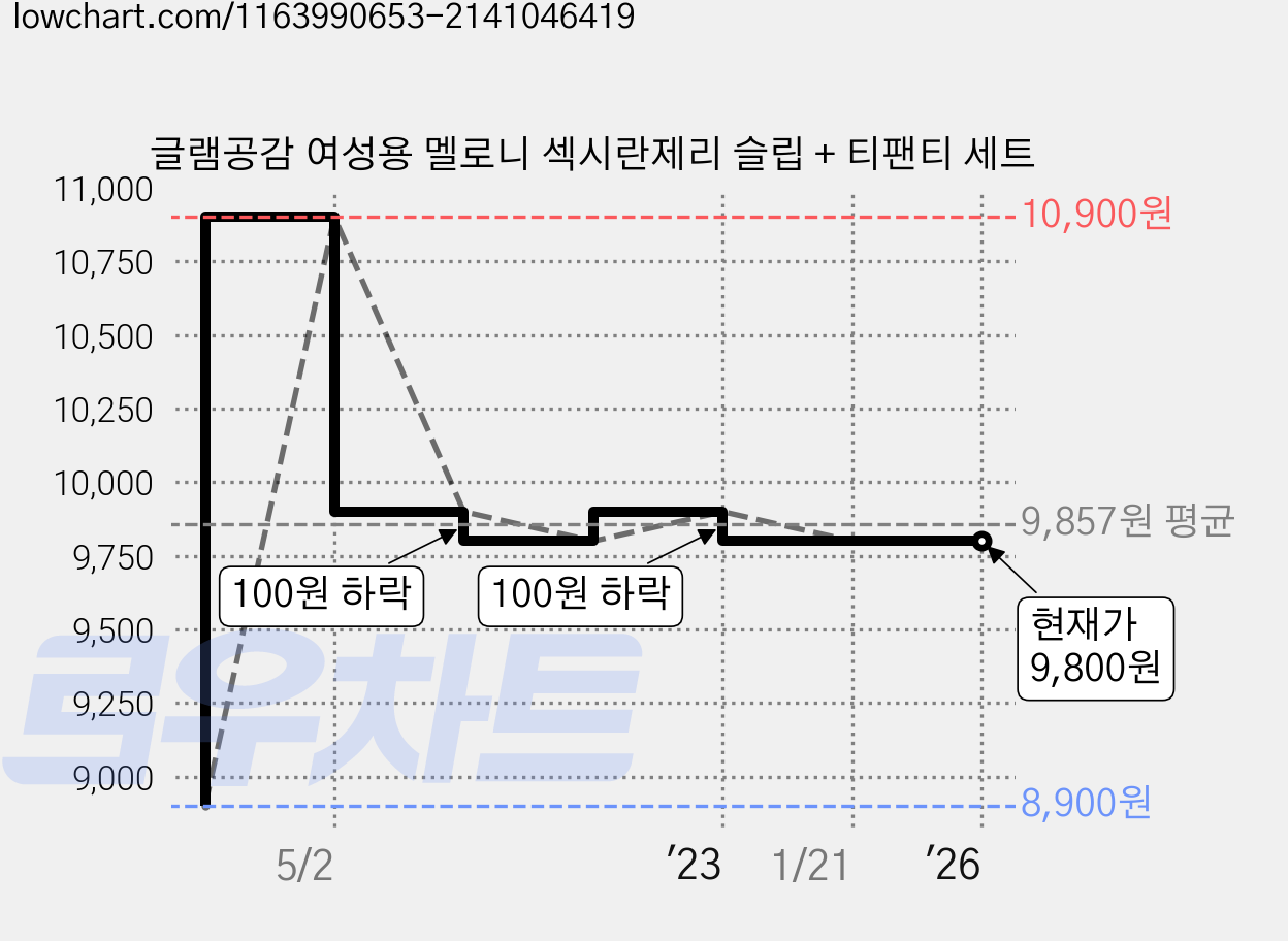 글램공감 여성용 멜로니 섹시란제리 슬립 + 티팬티 세트 가격 변동 차트, 현재가 9,800원, 역대최저가