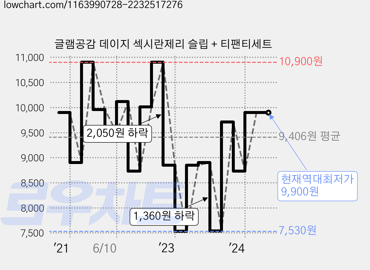 글램공감 데이지 섹시란제리 슬립 + 티팬티세트 가격 변동 차트, 현재가 9,900원, 역대최저가
