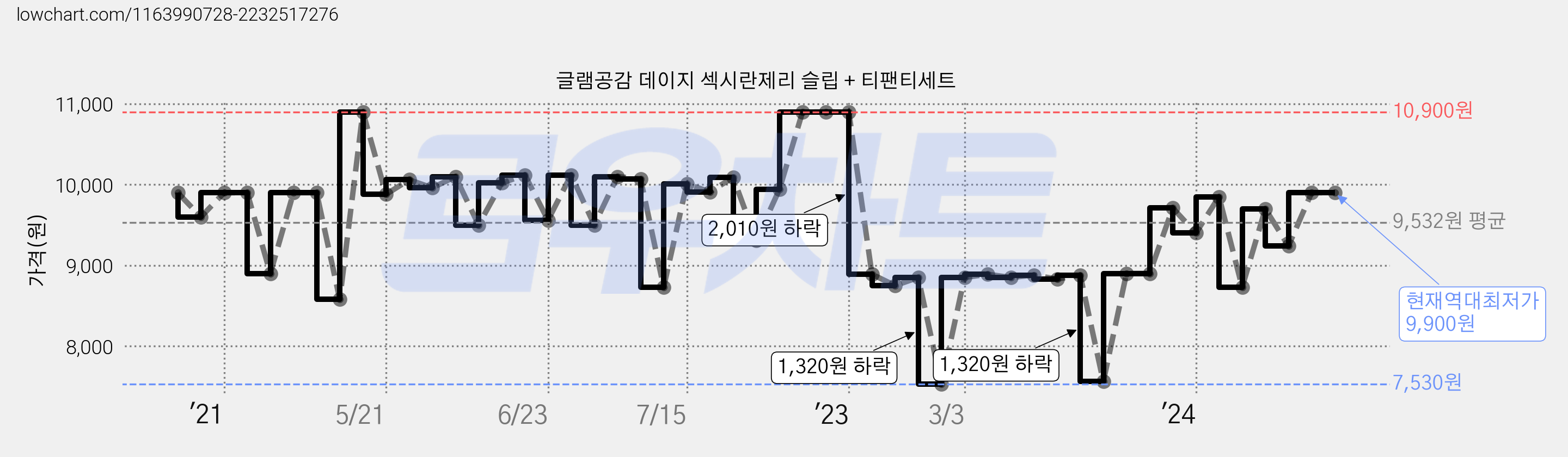글램공감 데이지 섹시란제리 슬립 + 티팬티세트 가격 변동 차트, 현재가 9,900원, 역대최저가
