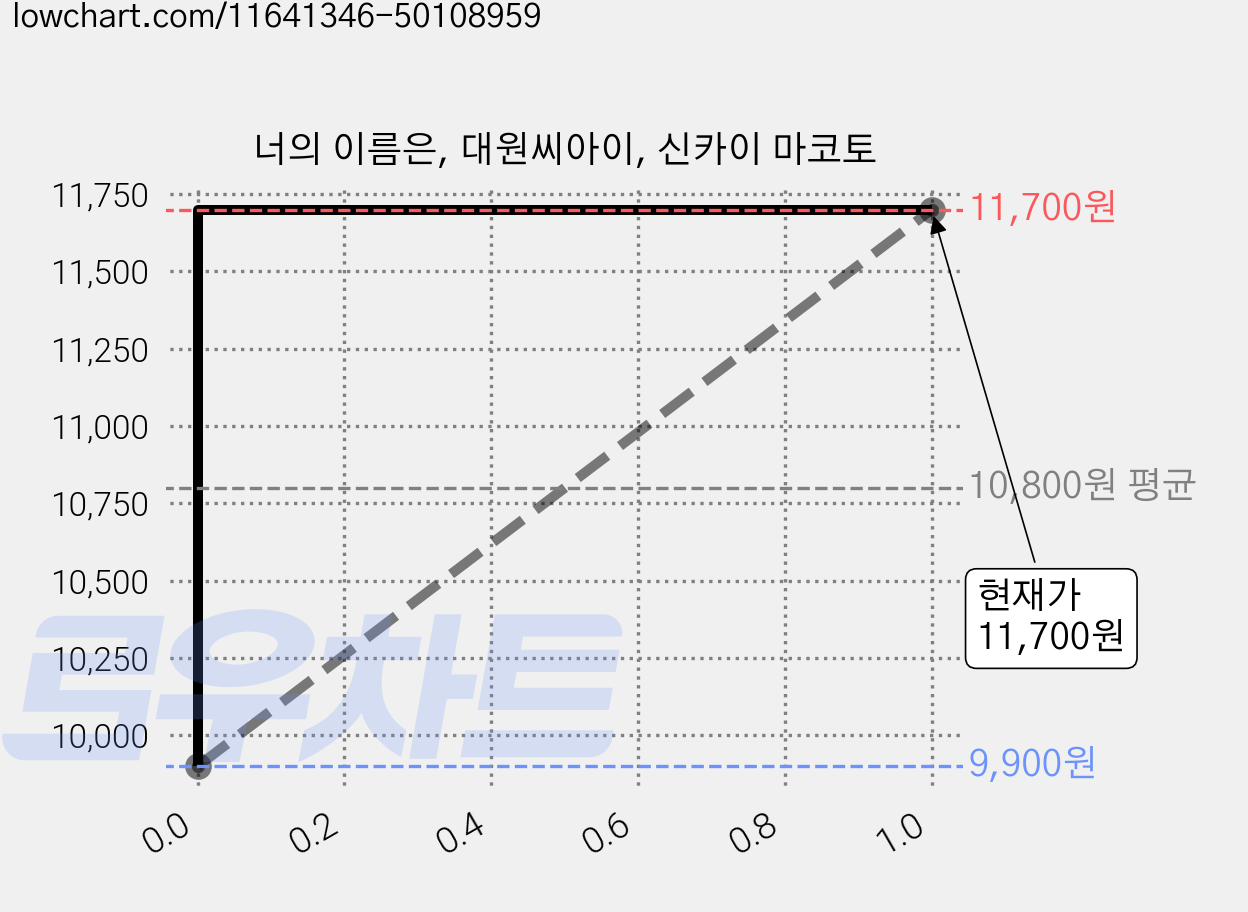 너의 이름은, 대원씨아이, 신카이 마코토 가격 변동 차트, 현재가 11,700원, 관측 최저가 9,900원