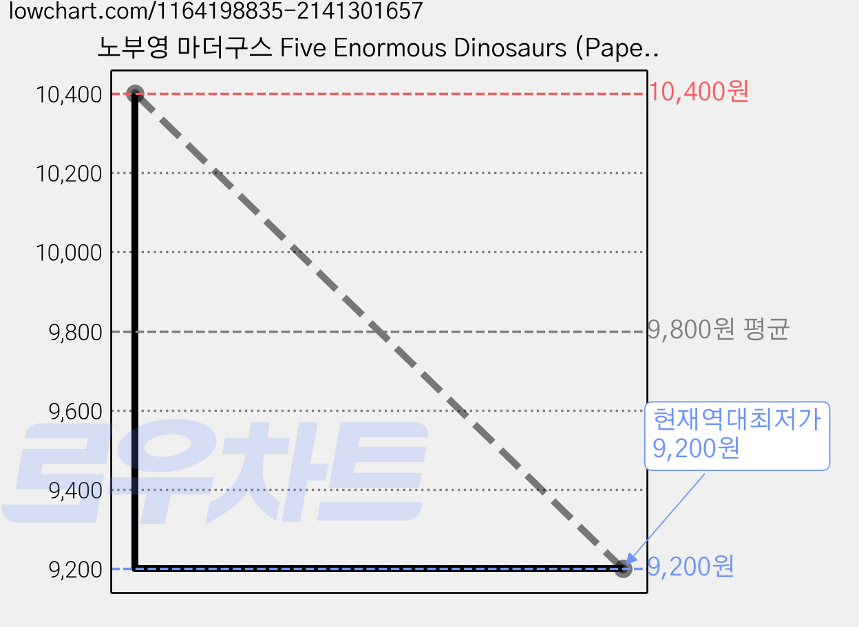 노부영 마더구스 Five Enormous Dinosaurs (Paperback +CD), JYbooks(제이와이북스) 가격 변동 차트, 현재가 9,200원, 역대최저가