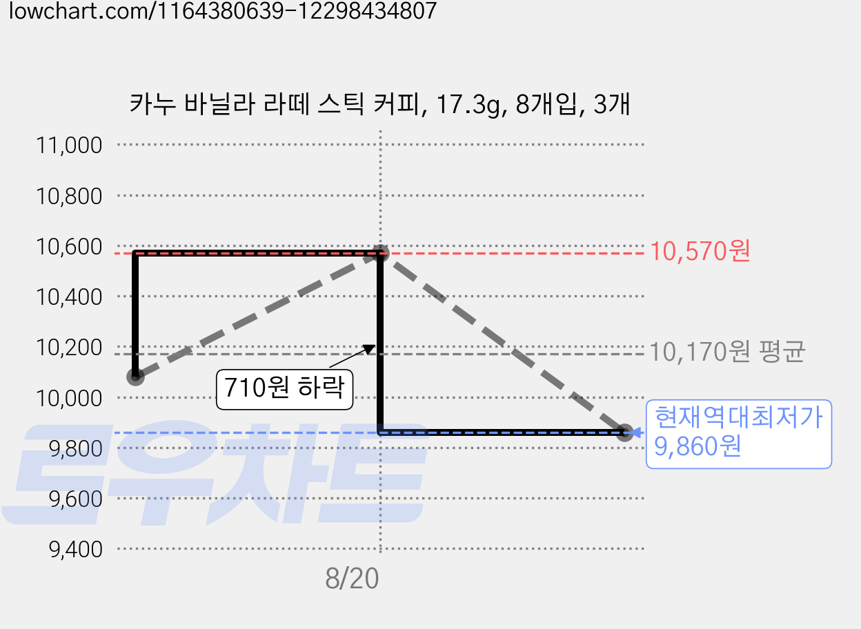 카누 바닐라 라떼 스틱 커피, 17.3g, 8개입, 3개 가격 변동 차트, 현재가 9,860원, 역대최저가
