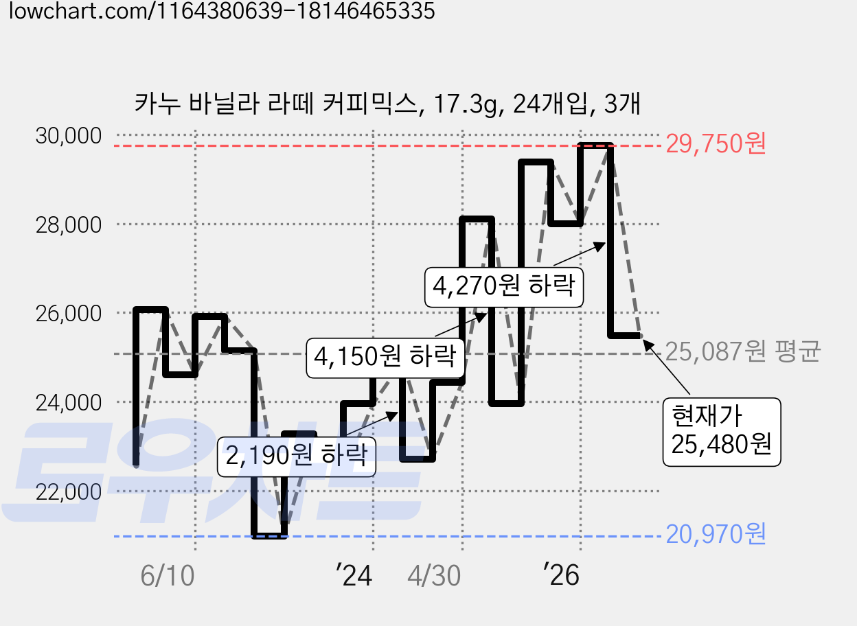카누 바닐라 라떼 커피믹스, 17.3g, 24개입, 3개 가격 변동 차트, 현재가 25,480원, 관측 최저가 20,970원