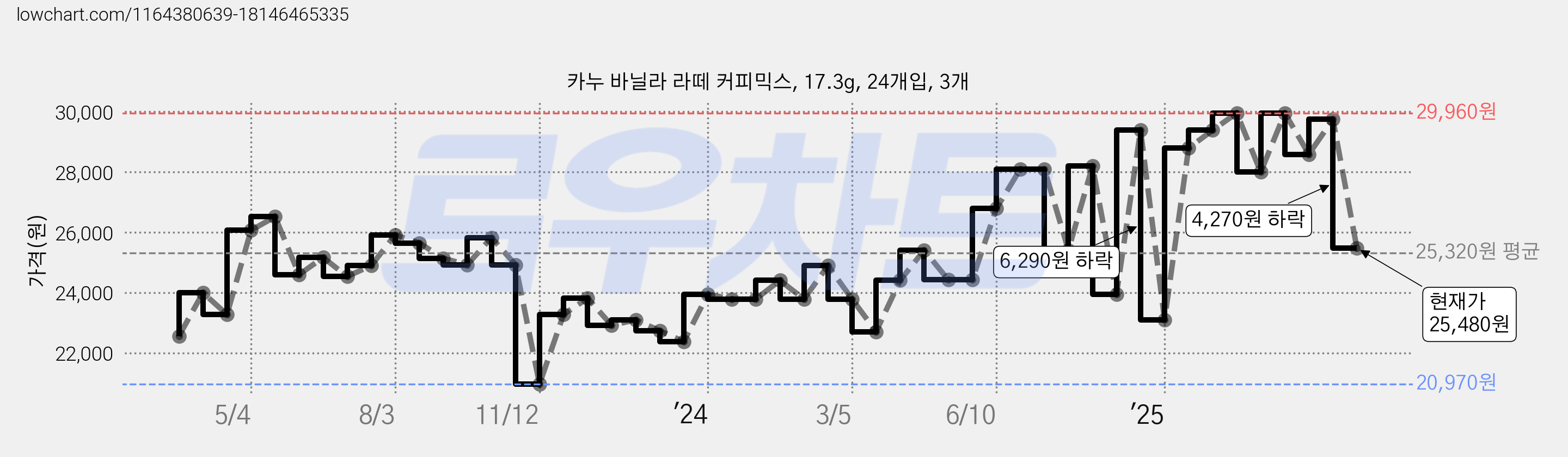 카누 바닐라 라떼 커피믹스, 17.3g, 24개입, 3개 가격 변동 차트, 현재가 25,480원, 관측 최저가 20,970원
