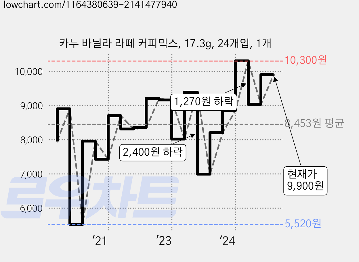 카누 바닐라 라떼 커피믹스, 17.3g, 24개입, 1개 가격 변동 차트, 현재가 9,900원, 관측 최저가 5,520원