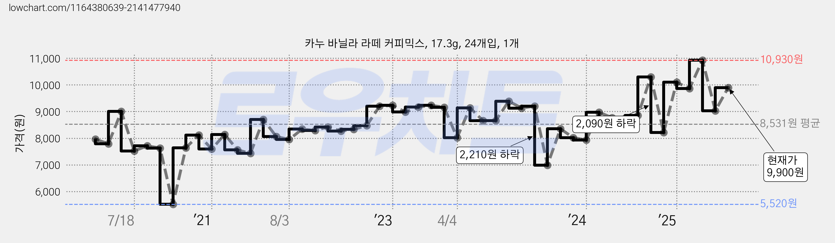카누 바닐라 라떼 커피믹스, 17.3g, 24개입, 1개 가격 변동 차트, 현재가 9,900원, 관측 최저가 5,520원