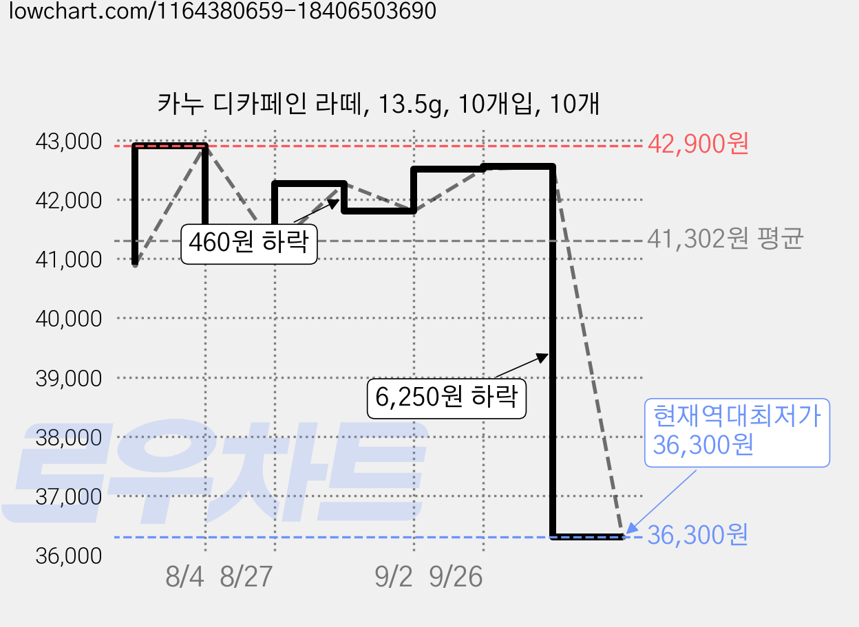 카누 디카페인 라떼, 13.5g, 10개입, 10개 가격 변동 차트, 현재가 36,300원, 역대최저가