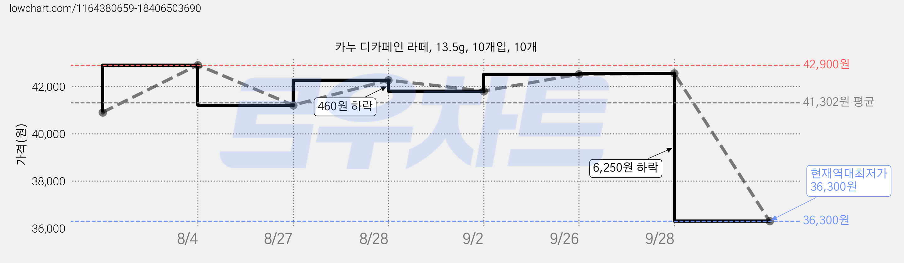 카누 디카페인 라떼, 13.5g, 10개입, 10개 가격 변동 차트, 현재가 36,300원, 역대최저가