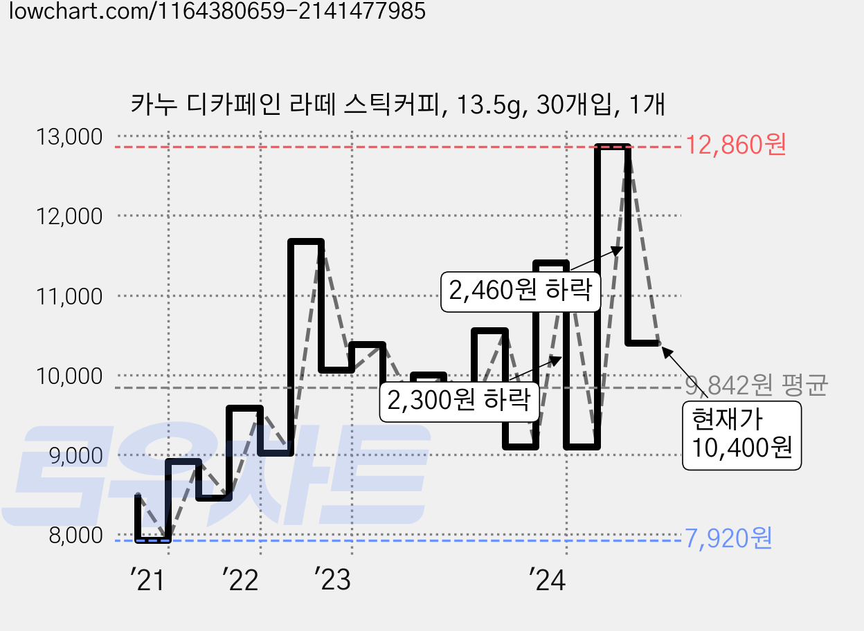 카누 디카페인 라떼 스틱커피, 13.5g, 30개입, 1개 가격 변동 차트, 현재가 10,400원, 관측 최저가 7,920원