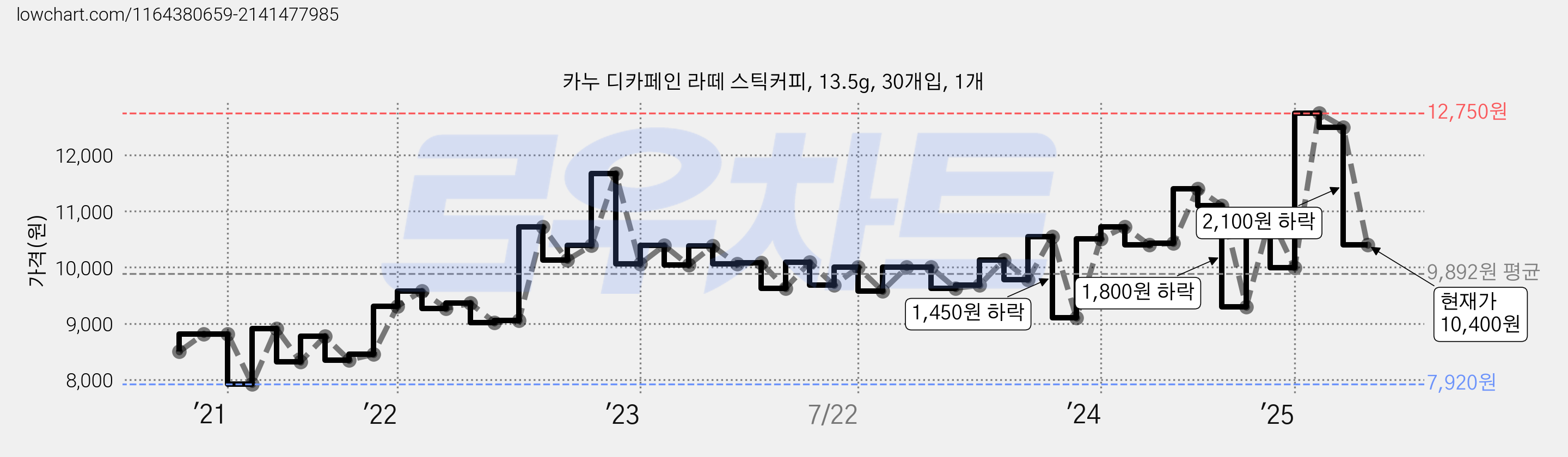 카누 디카페인 라떼 스틱커피, 13.5g, 30개입, 1개 가격 변동 차트, 현재가 10,400원, 관측 최저가 7,920원