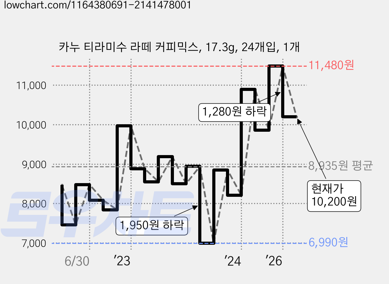 카누 티라미수 라떼 커피믹스, 17.3g, 24개입, 1개 가격 변동 차트, 현재가 10,200원, 관측 최저가 6,800원