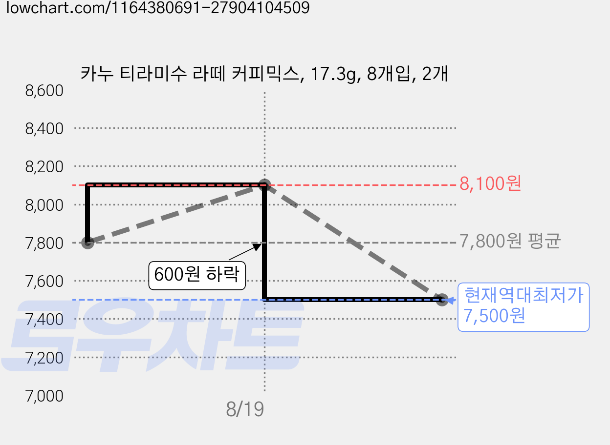 카누 티라미수 라떼 커피믹스, 17.3g, 8개입, 2개 가격 변동 차트, 현재가 7,500원, 역대최저가