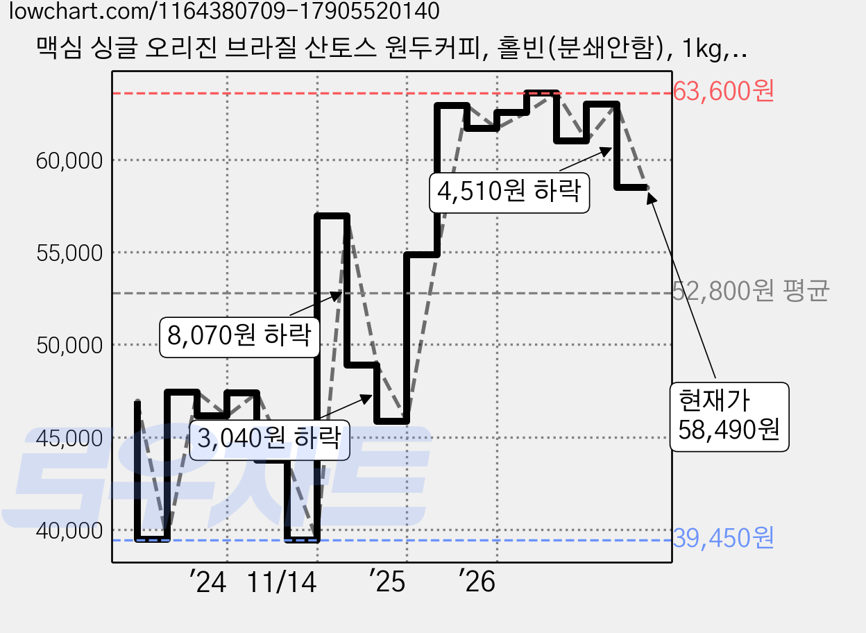 맥심 싱글 오리진 브라질 산토스 원두커피, 홀빈(분쇄안함), 1kg, 3개 가격 변동 차트, 현재가 58,490원, 관측 최저가 39,450원