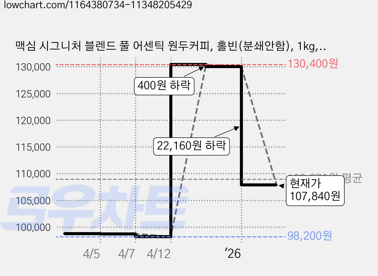 맥심 시그니처 블렌드 풀 어센틱 원두커피, 홀빈(분쇄안함), 1kg, 5개 가격 변동 차트, 현재가 107,840원, 관측 최저가 98,200원