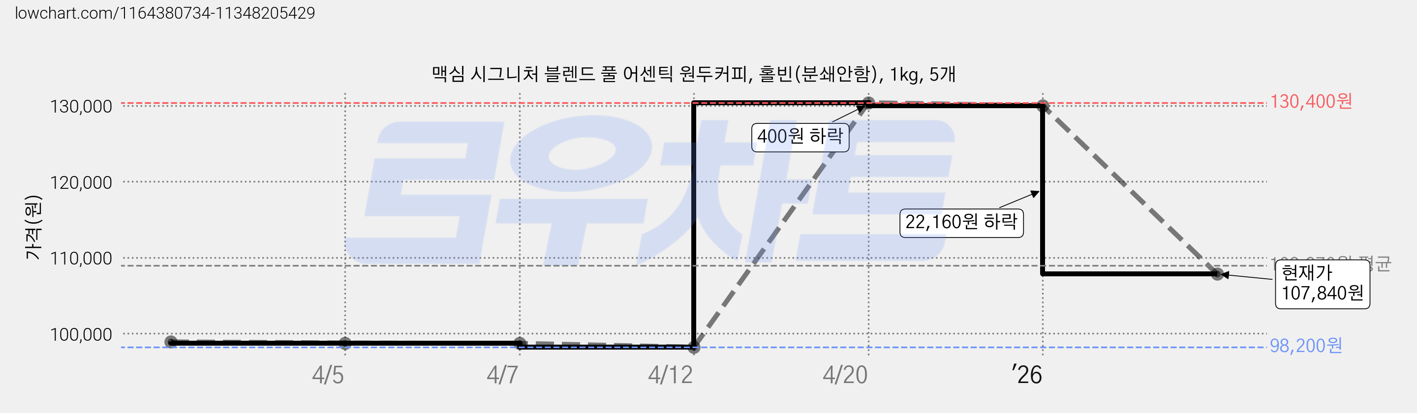맥심 시그니처 블렌드 풀 어센틱 원두커피, 홀빈(분쇄안함), 1kg, 5개 가격 변동 차트, 현재가 107,840원, 관측 최저가 98,200원