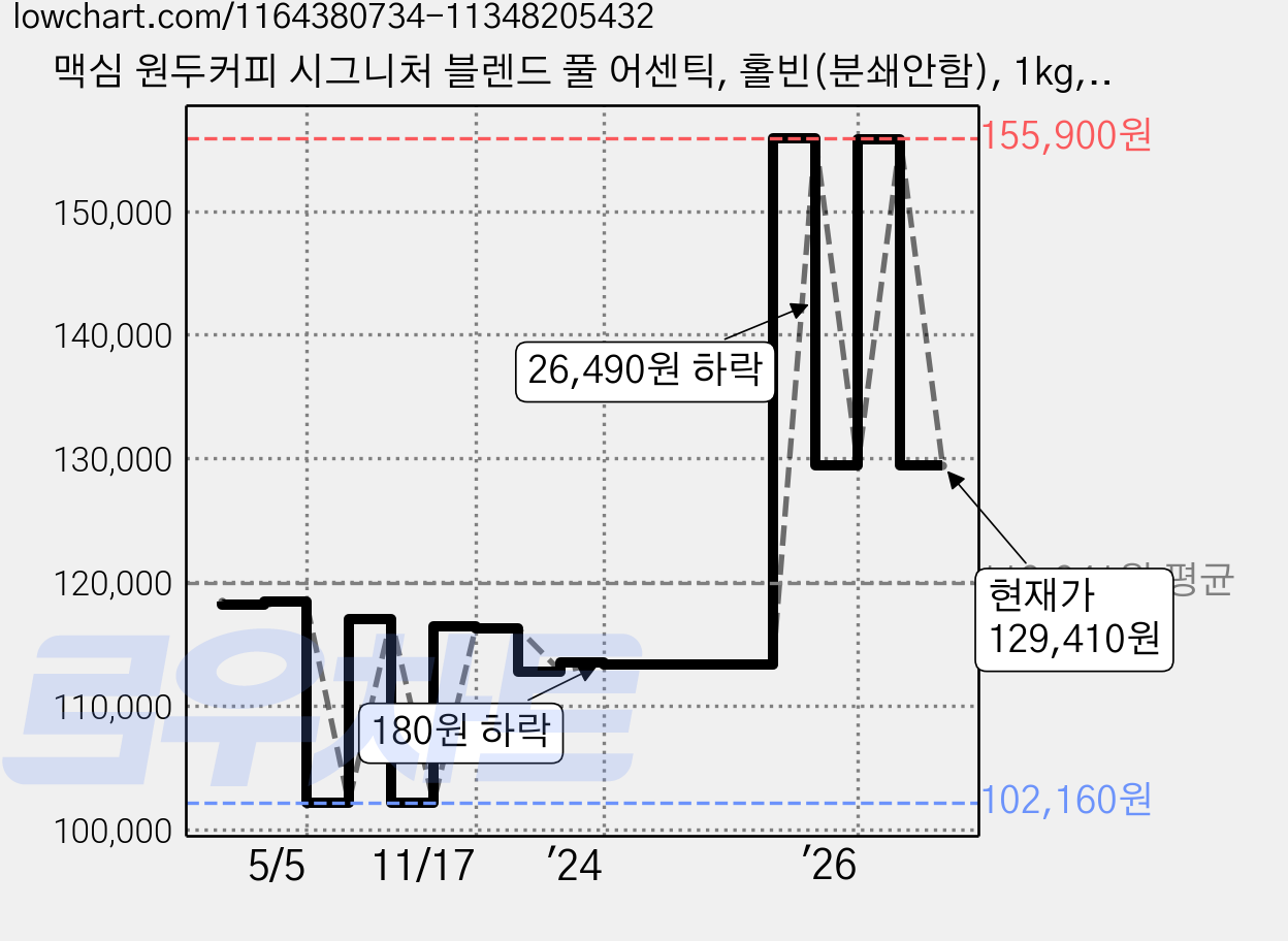 맥심 원두커피 시그니처 블렌드 풀 어센틱, 홀빈(분쇄안함), 1kg, 6개 가격 변동 차트, 현재가 129,410원, 관측 최저가 102,160원