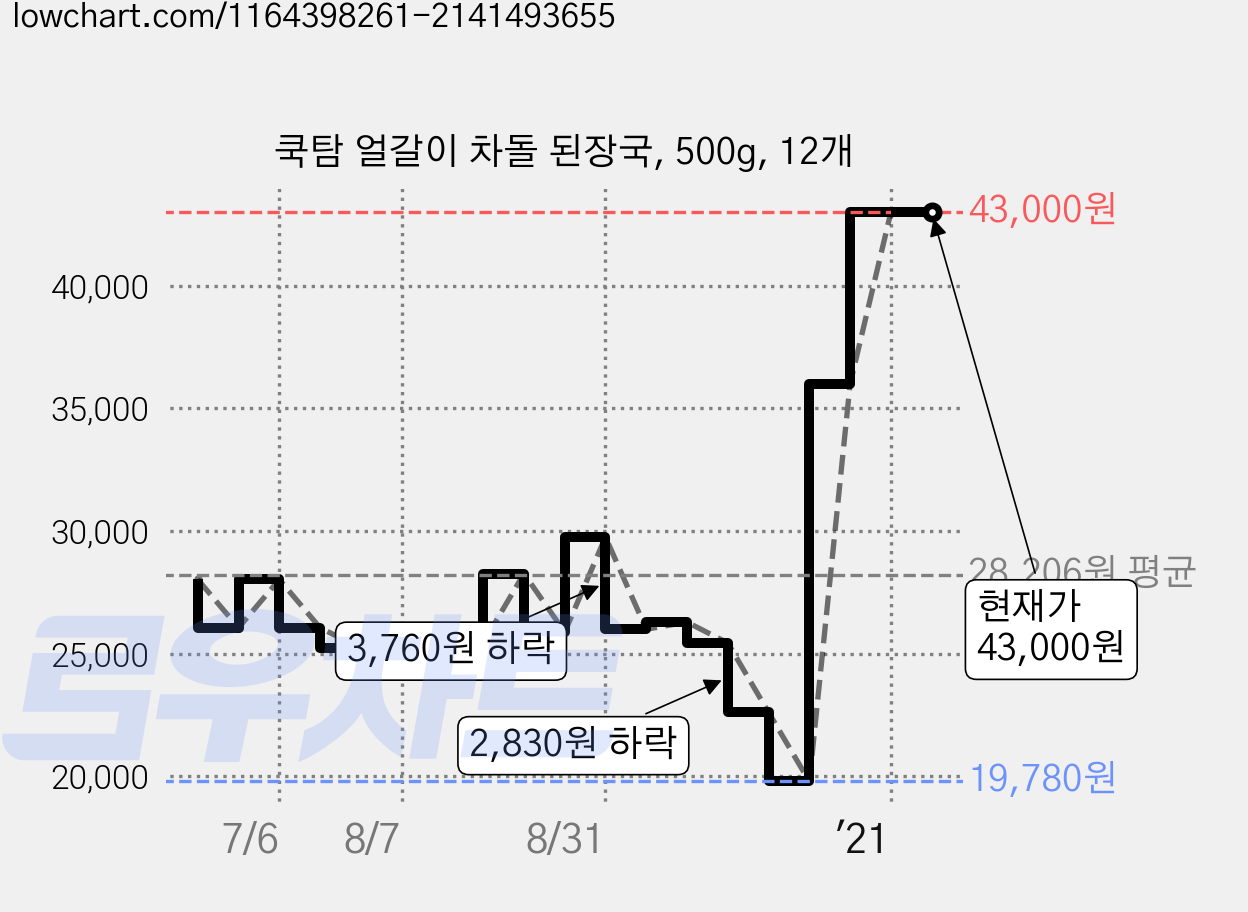 쿡탐 얼갈이 차돌 된장국, 500g, 12개 가격 변동 차트, 현재가 43,000원, 역대최저가