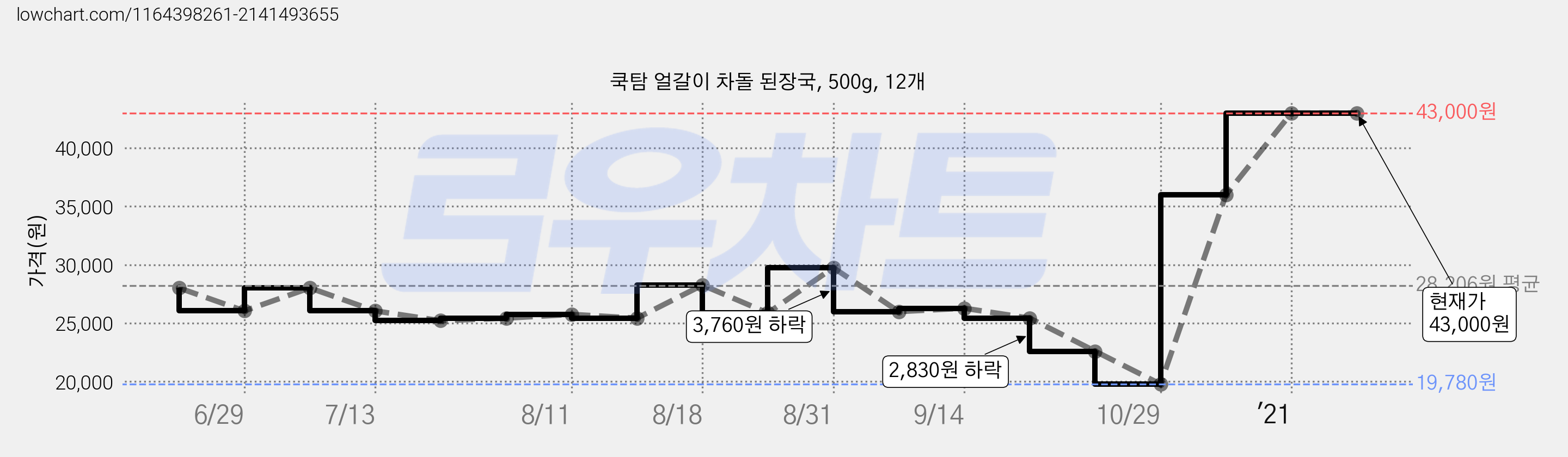 쿡탐 얼갈이 차돌 된장국, 500g, 12개 가격 변동 차트, 현재가 43,000원, 역대최저가