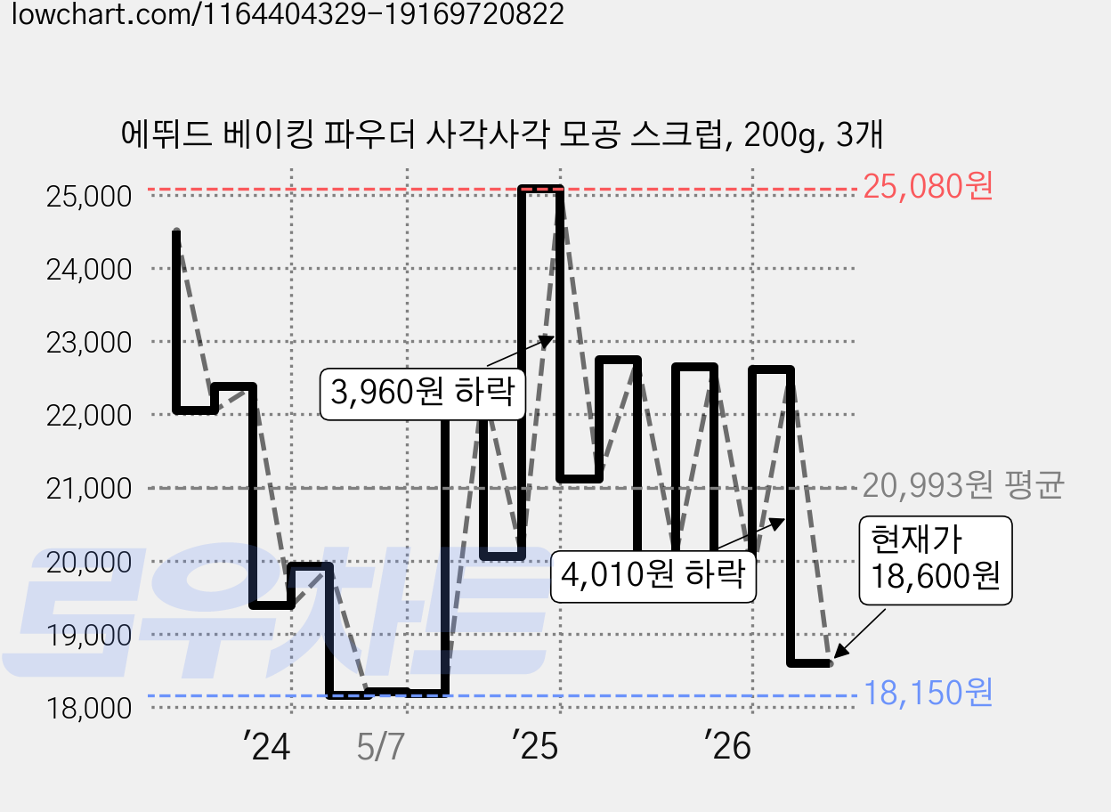 에뛰드 베이킹 파우더 사각사각 모공 스크럽, 200g, 3개 가격 변동 차트, 현재가 18,600원, 관측 최저가 18,150원