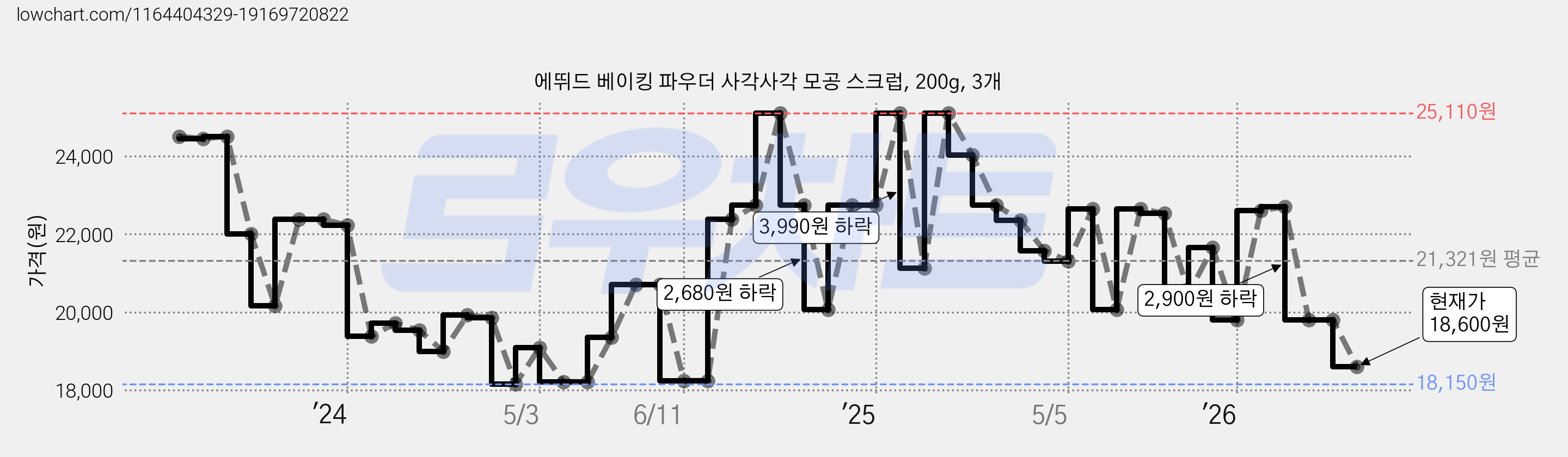에뛰드 베이킹 파우더 사각사각 모공 스크럽, 200g, 3개 가격 변동 차트, 현재가 18,600원, 관측 최저가 18,150원