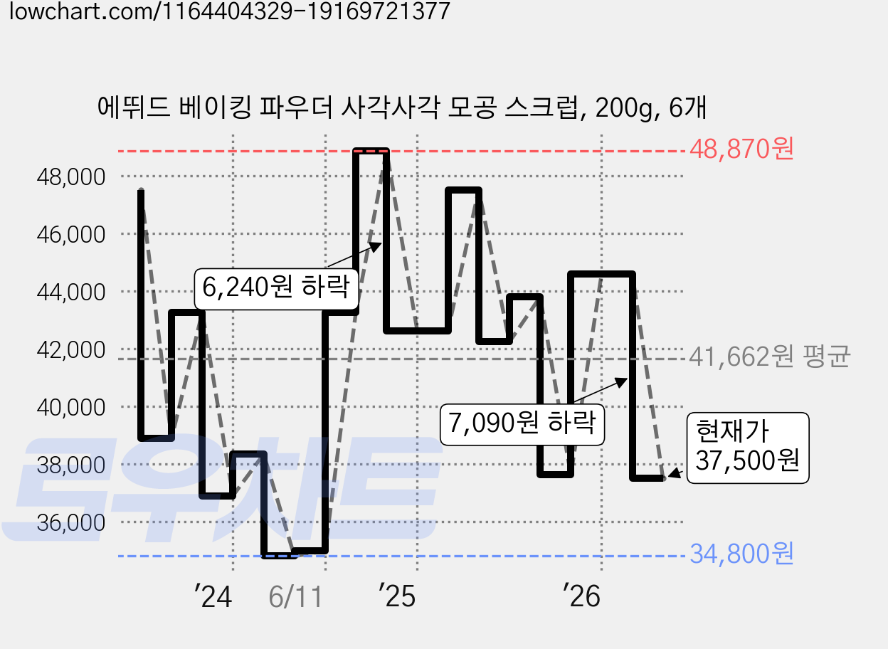에뛰드 베이킹 파우더 사각사각 모공 스크럽, 200g, 6개 가격 변동 차트, 현재가 37,500원, 관측 최저가 34,800원