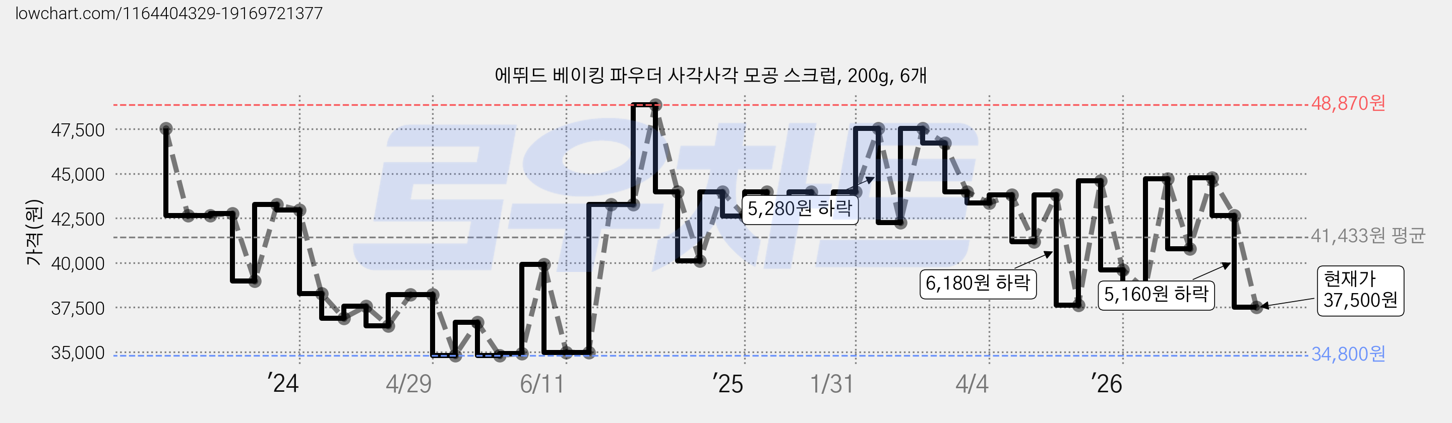 에뛰드 베이킹 파우더 사각사각 모공 스크럽, 200g, 6개 가격 변동 차트, 현재가 37,500원, 관측 최저가 34,800원
