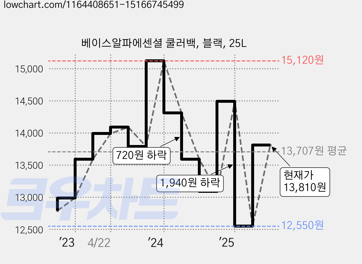 베이스알파에센셜 쿨러백, 블랙, 25L 가격 변동 차트, 현재가 13,810원, 관측 최저가 12,550원
