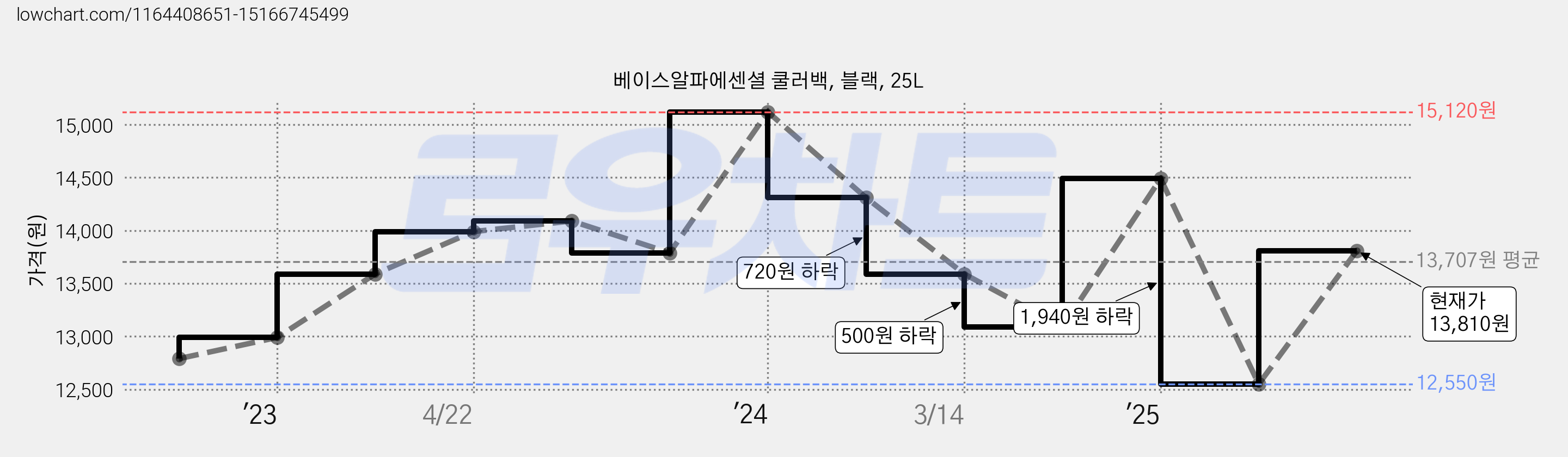베이스알파에센셜 쿨러백, 블랙, 25L 가격 변동 차트, 현재가 13,810원, 관측 최저가 12,550원