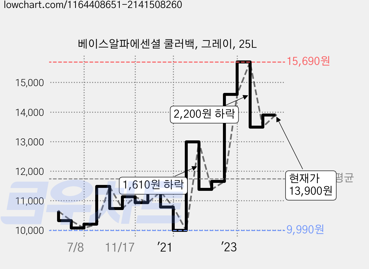 베이스알파에센셜 쿨러백, 그레이, 25L 가격 변동 차트, 현재가 13,900원, 관측 최저가 9,990원