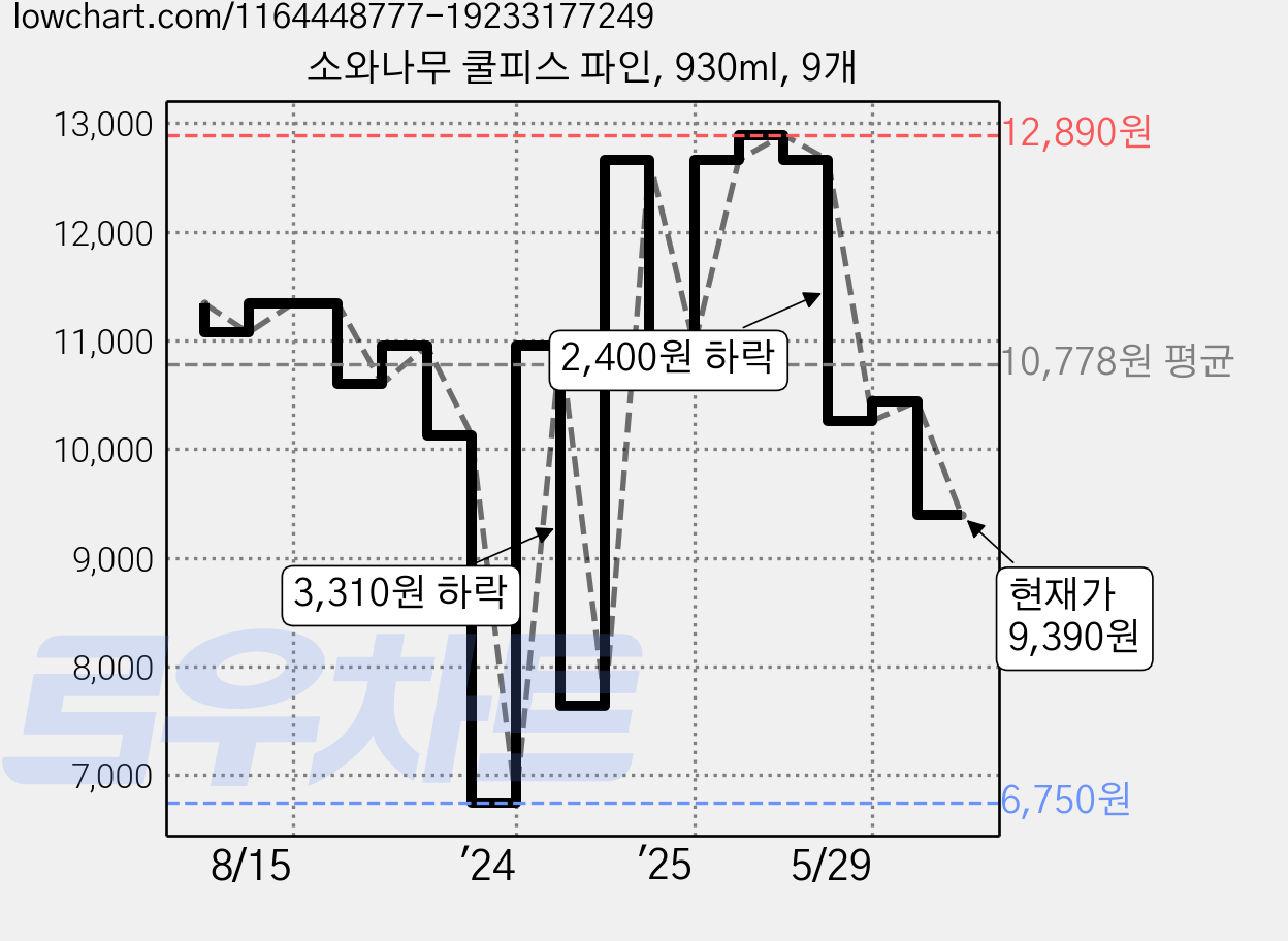 소와나무 쿨피스 파인, 930ml, 9개 가격 변동 차트, 현재가 9,390원, 관측 최저가 6,750원