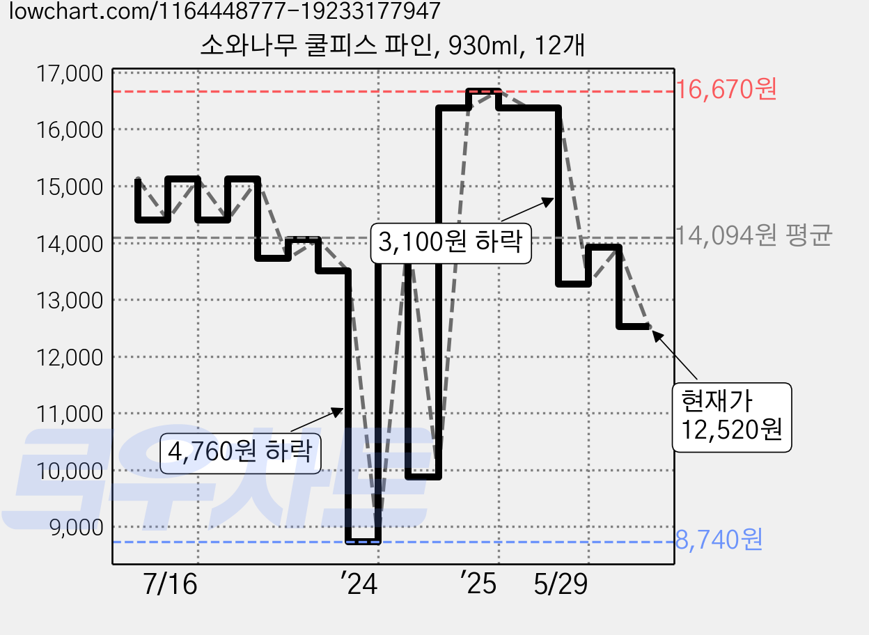 소와나무 쿨피스 파인, 930ml, 12개 가격 변동 차트, 현재가 12,520원, 관측 최저가 8,740원