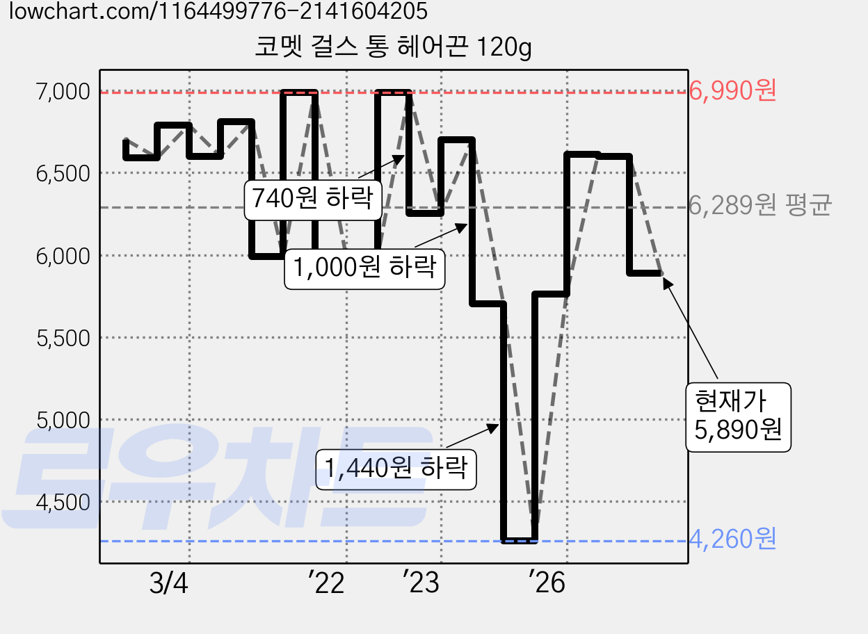 코멧 걸스 통 헤어끈 120g 가격 변동 차트, 현재가 5,890원, 관측 최저가 4,260원