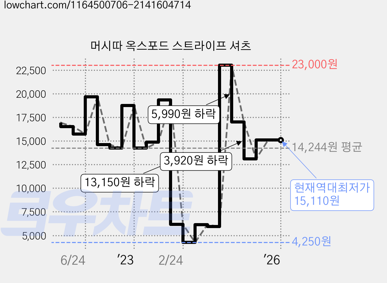 머시따 옥스포드 스트라이프 셔츠 가격 변동 차트, 현재가 15,110원, 역대최저가
