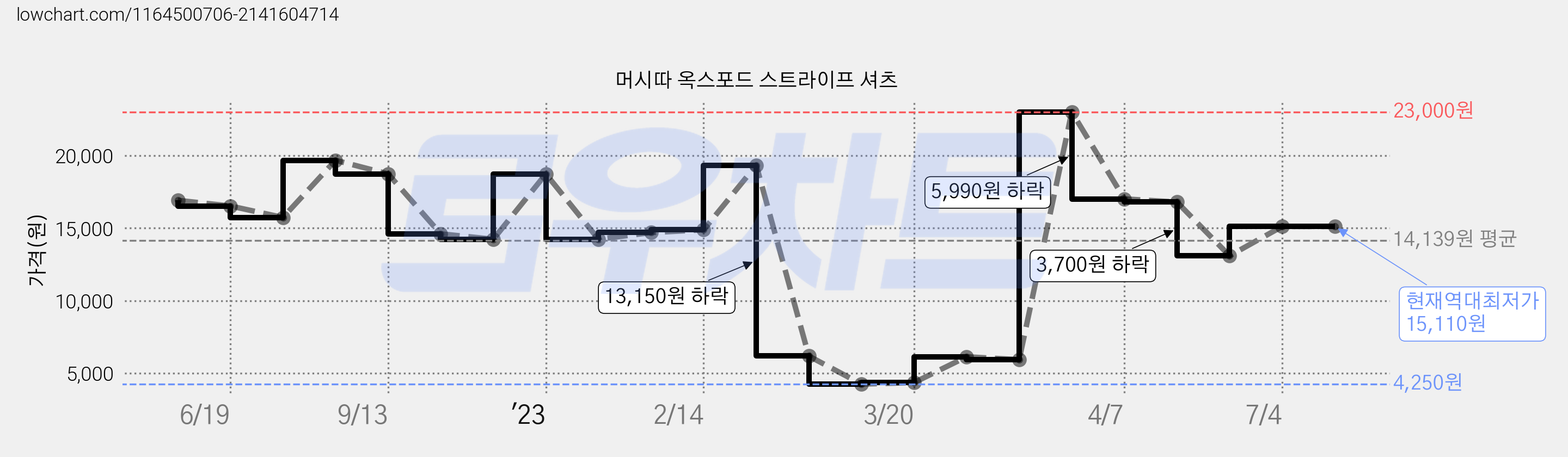 머시따 옥스포드 스트라이프 셔츠 가격 변동 차트, 현재가 15,110원, 역대최저가
