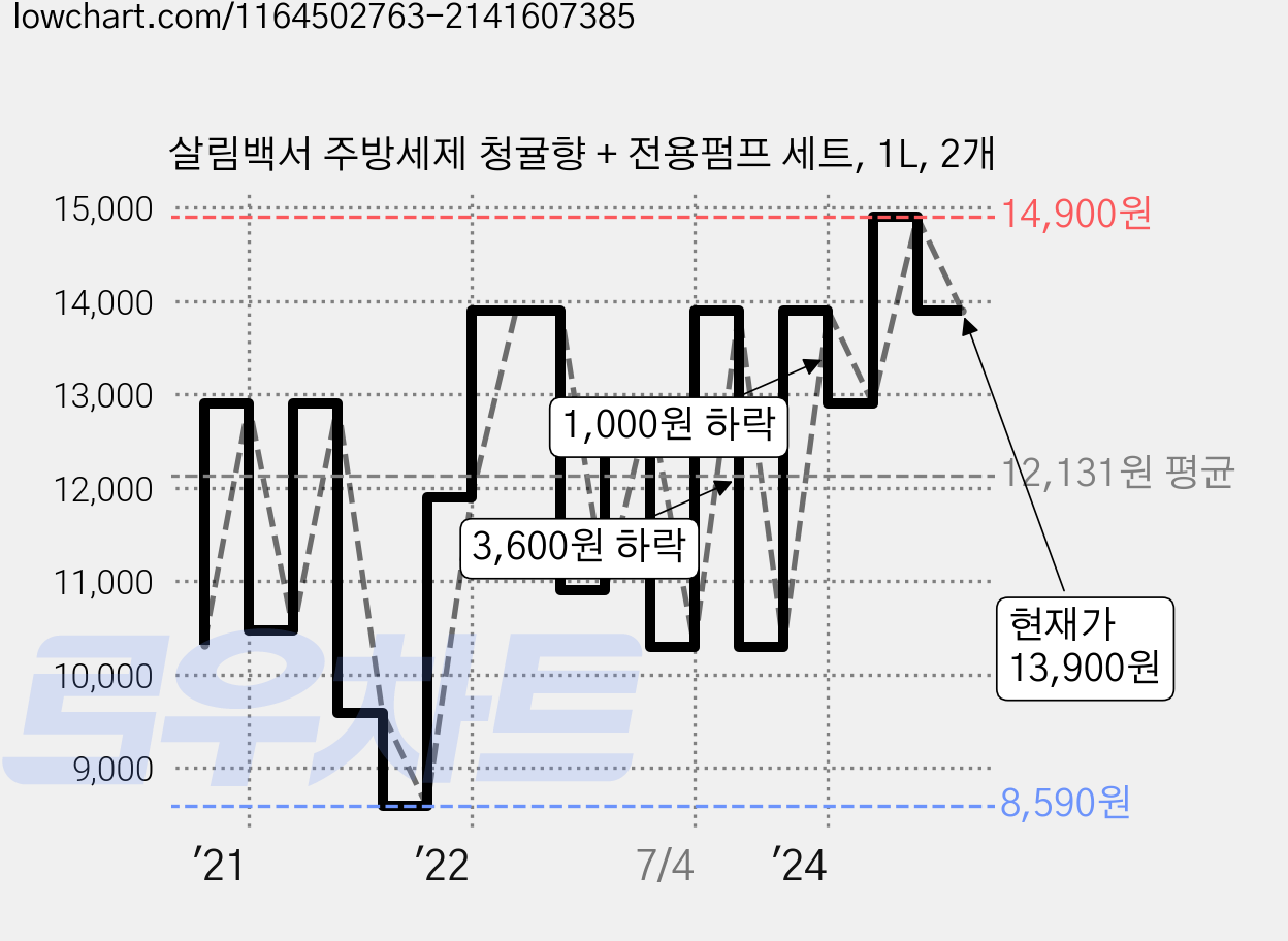 살림백서 주방세제 청귤향 + 전용펌프 세트, 1L, 2개 가격 변동 차트, 현재가 13,900원, 관측 최저가 8,590원