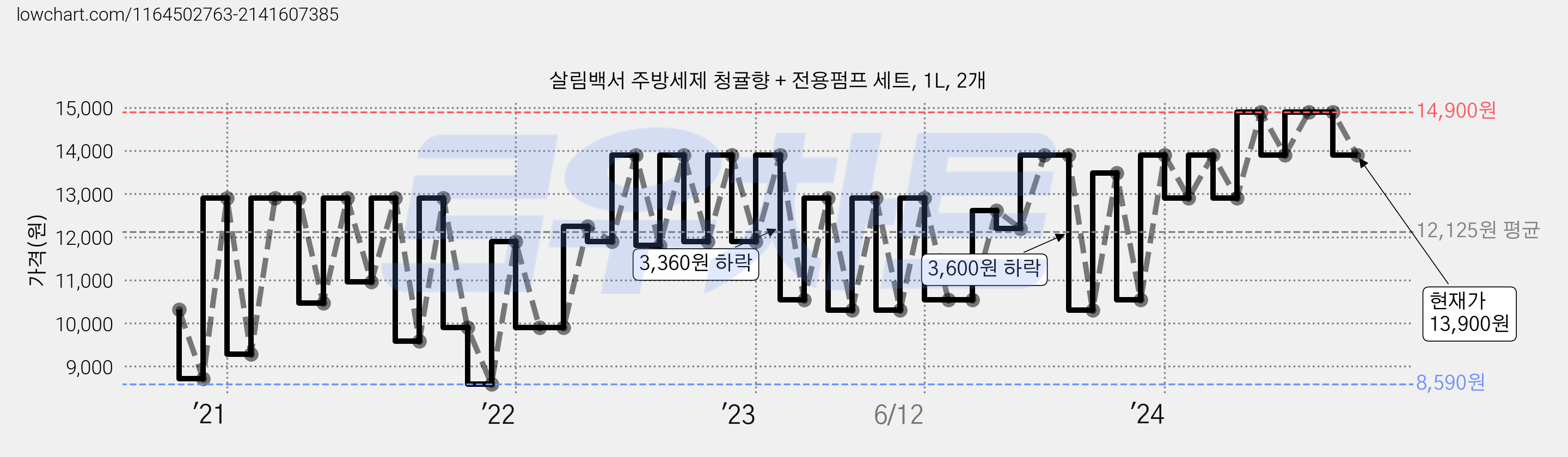 살림백서 주방세제 청귤향 + 전용펌프 세트, 1L, 2개 가격 변동 차트, 현재가 13,900원, 관측 최저가 8,590원