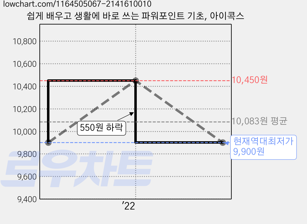 쉽게 배우고 생활에 바로 쓰는 파워포인트 기초, 아이콕스 가격 변동 차트, 현재가 9,900원, 역대최저가