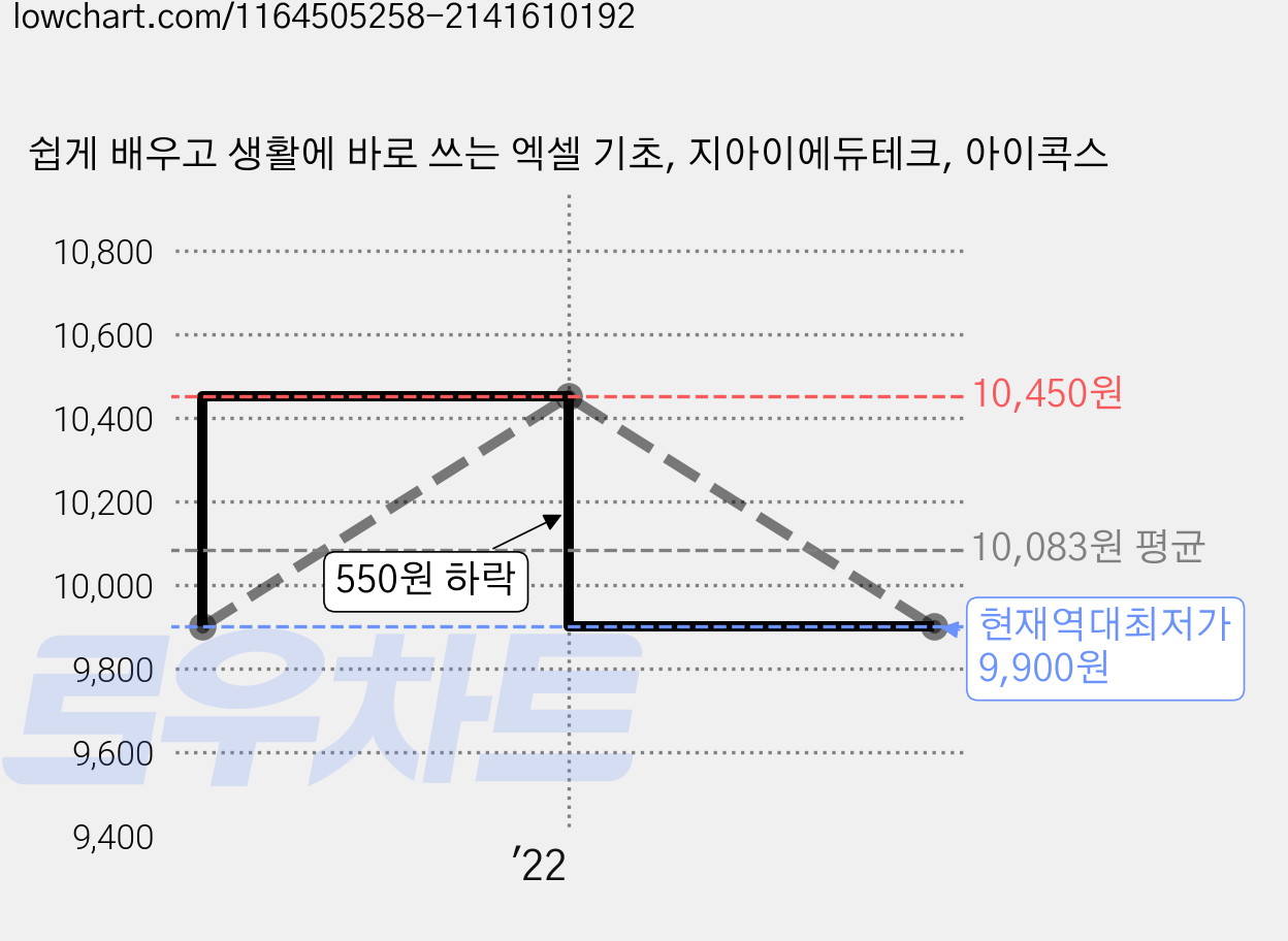 쉽게 배우고 생활에 바로 쓰는 엑셀 기초, 지아이에듀테크, 아이콕스 가격 변동 차트, 현재가 9,900원, 역대최저가