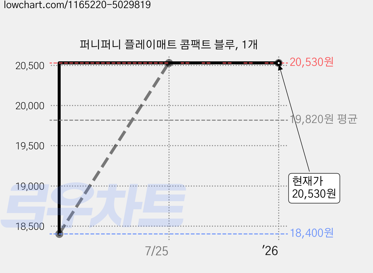 퍼니퍼니 플레이매트 콤팩트 블루, 1개 가격 변동 차트, 현재가 20,530원, 역대최저가