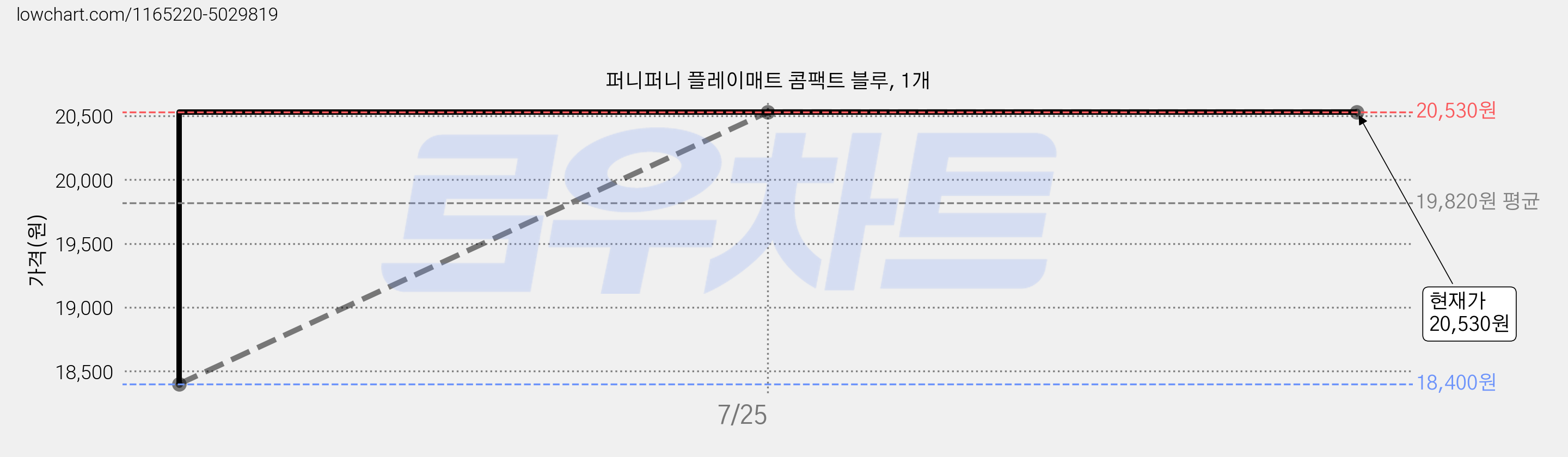 퍼니퍼니 플레이매트 콤팩트 블루, 1개 가격 변동 차트, 현재가 20,530원, 역대최저가